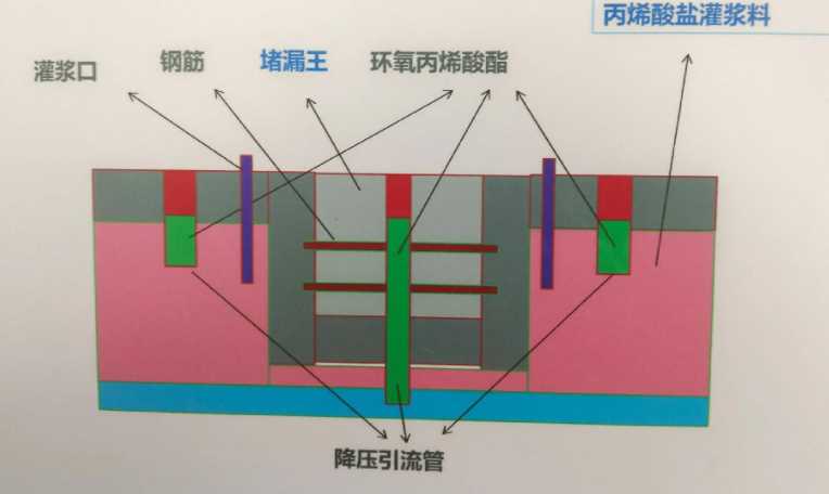 新乡卫辉防水堵漏工程设计